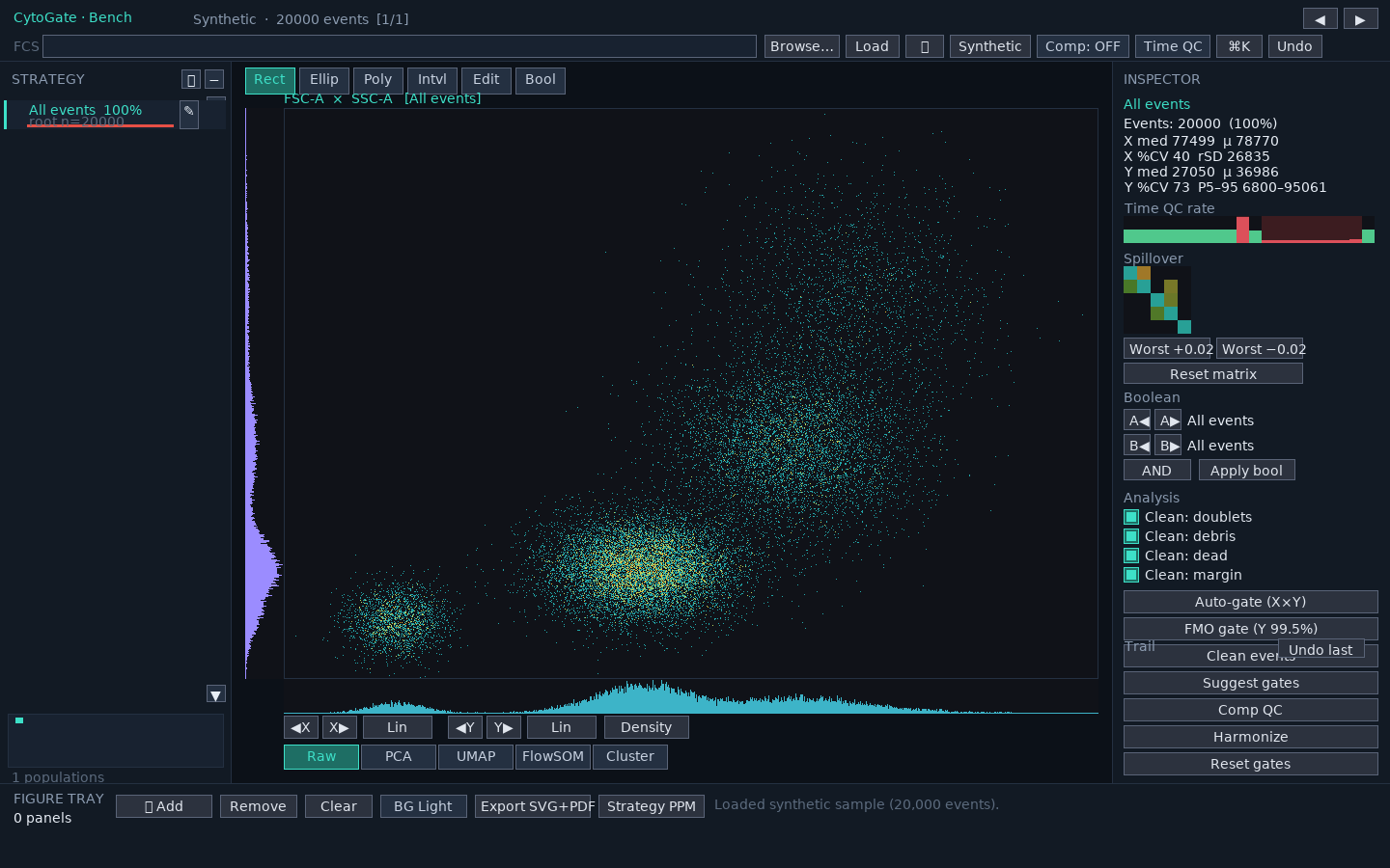 CytoCrunch bench: FSC-A × SSC-A density plot, strategy tree, Time QC strip, and compensation inspector